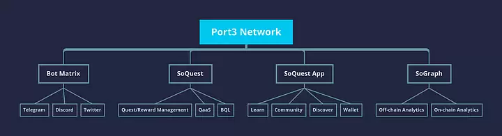 Port3 Network投研报告:从Web2到Web3,构建全新社交数据层