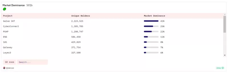 Port3 Network投研报告:从Web2到Web3,构建全新社交数据层