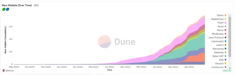 Port3 Network投研报告:从Web2到Web3,构建全新社交数据层