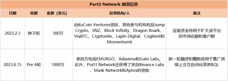 Port3 Network投研报告:从Web2到Web3,构建全新社交数据层
