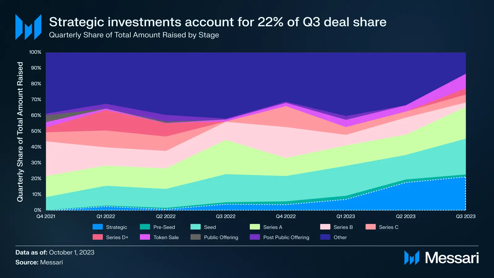 复盘Q3加密投融资:一级市场创新低;Binance Labs成为最活跃VC