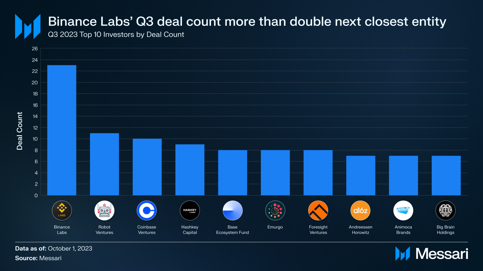 复盘Q3加密投融资:一级市场创新低;Binance Labs成为最活跃VC