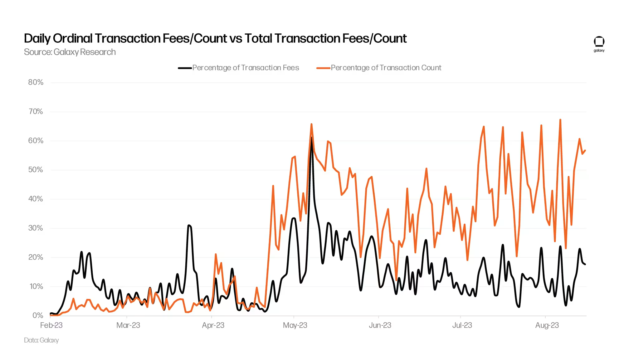 比特币铭文和序号万字研报:重要数据、对比特币的影响及最新进展