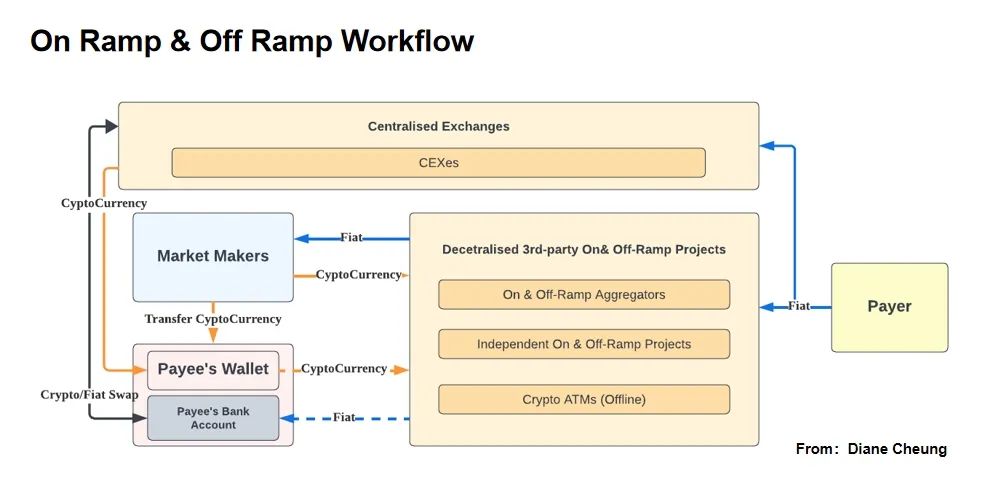 Web3支付万字研报:巨头全军出击,如何重塑加密市场格局?