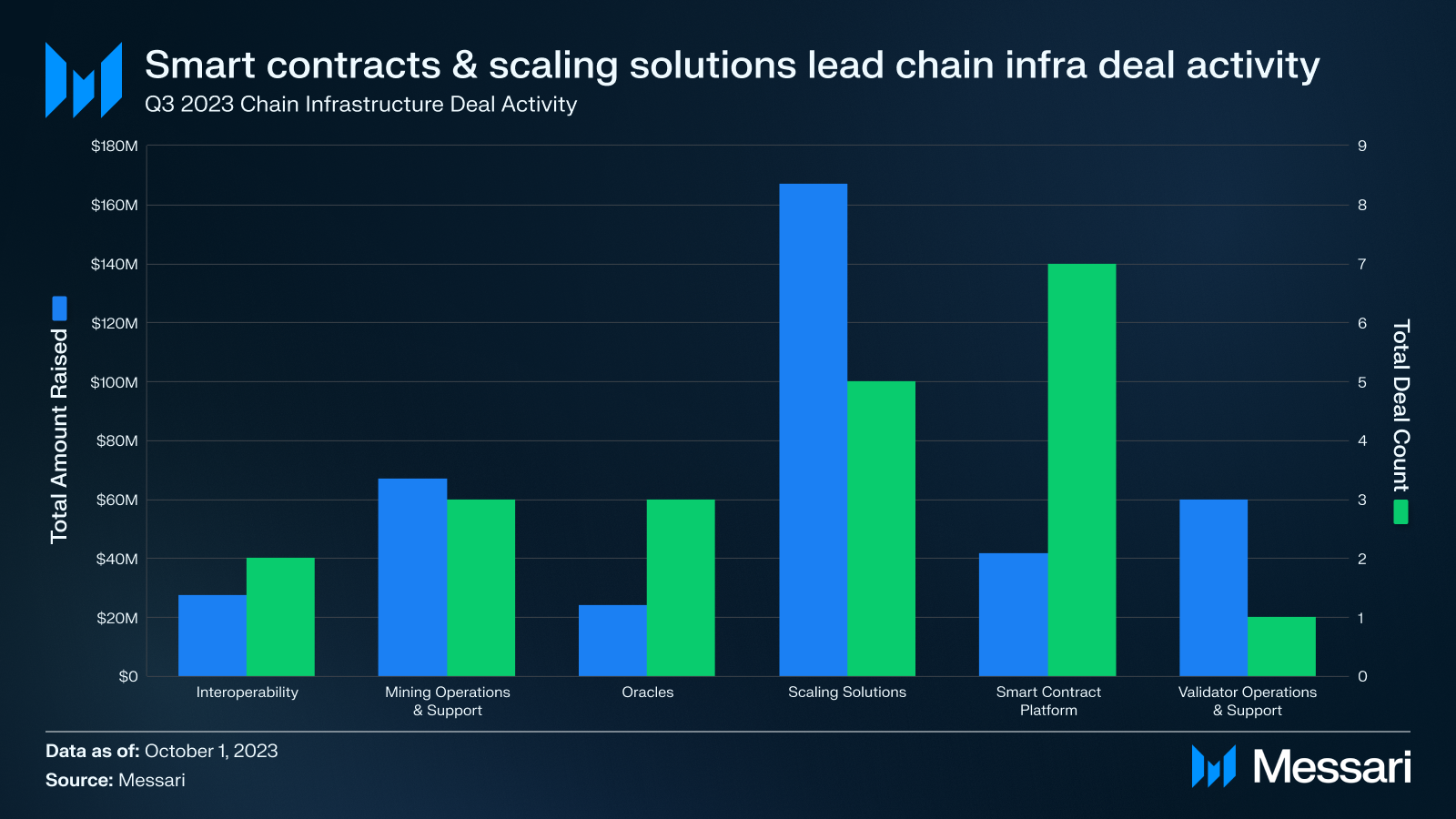 复盘Q3加密投融资:一级市场创新低;Binance Labs成为最活跃VC