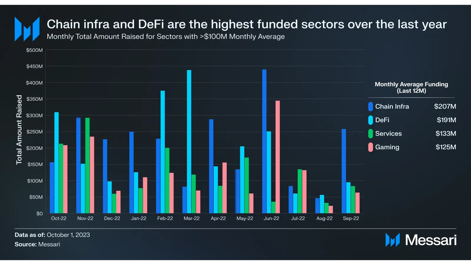 复盘Q3加密投融资:一级市场创新低;Binance Labs成为最活跃VC