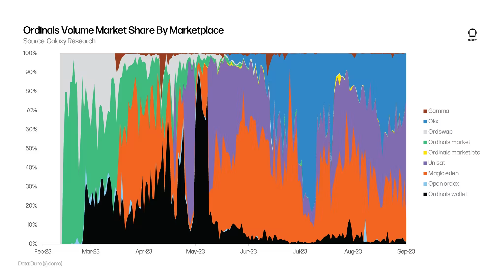 比特币铭文和序号万字研报:重要数据、对比特币的影响及最新进展
