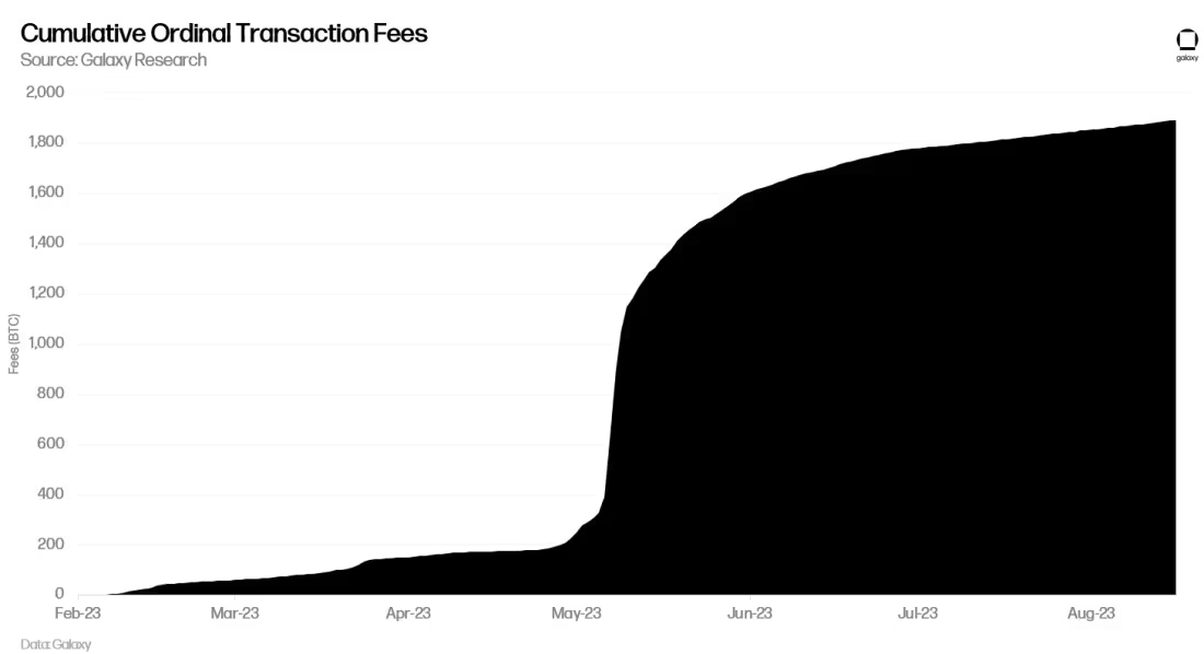 比特币铭文和序号万字研报:重要数据、对比特币的影响及最新进展