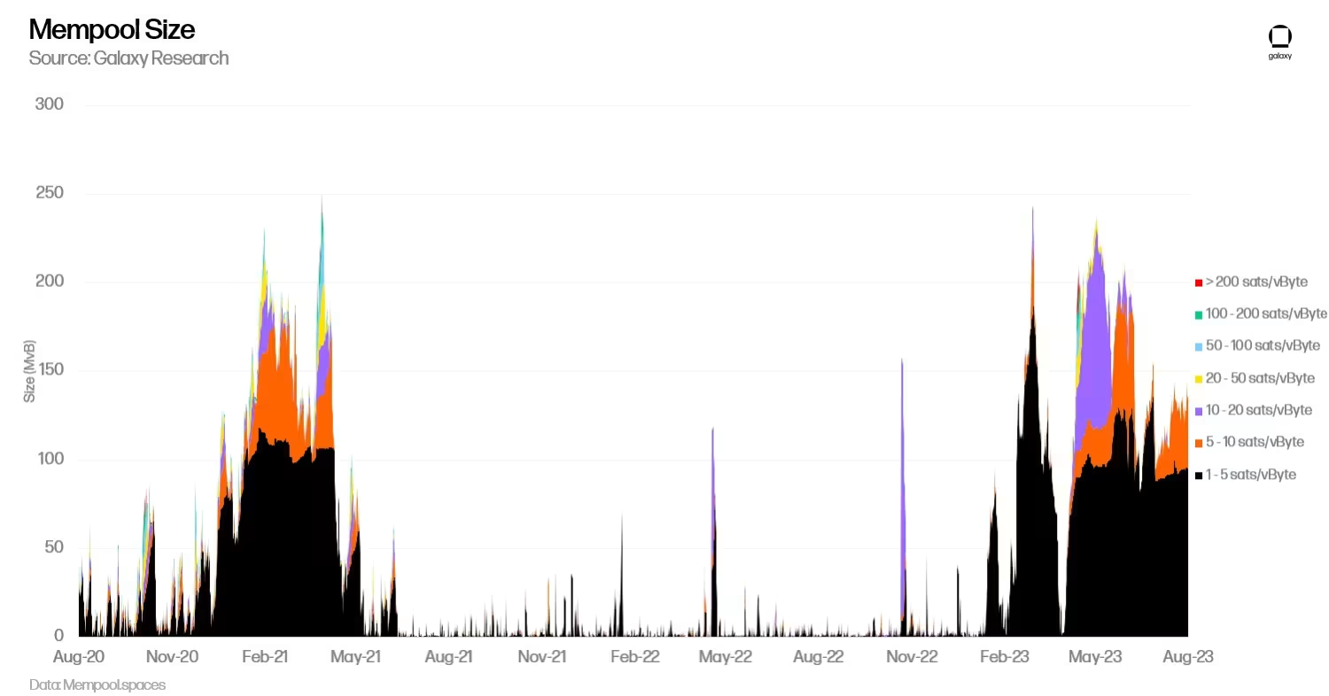 比特币铭文和序号万字研报:重要数据、对比特币的影响及最新进展