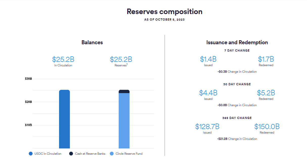 数据:过去一周Circle USDC流通量减少3亿美元