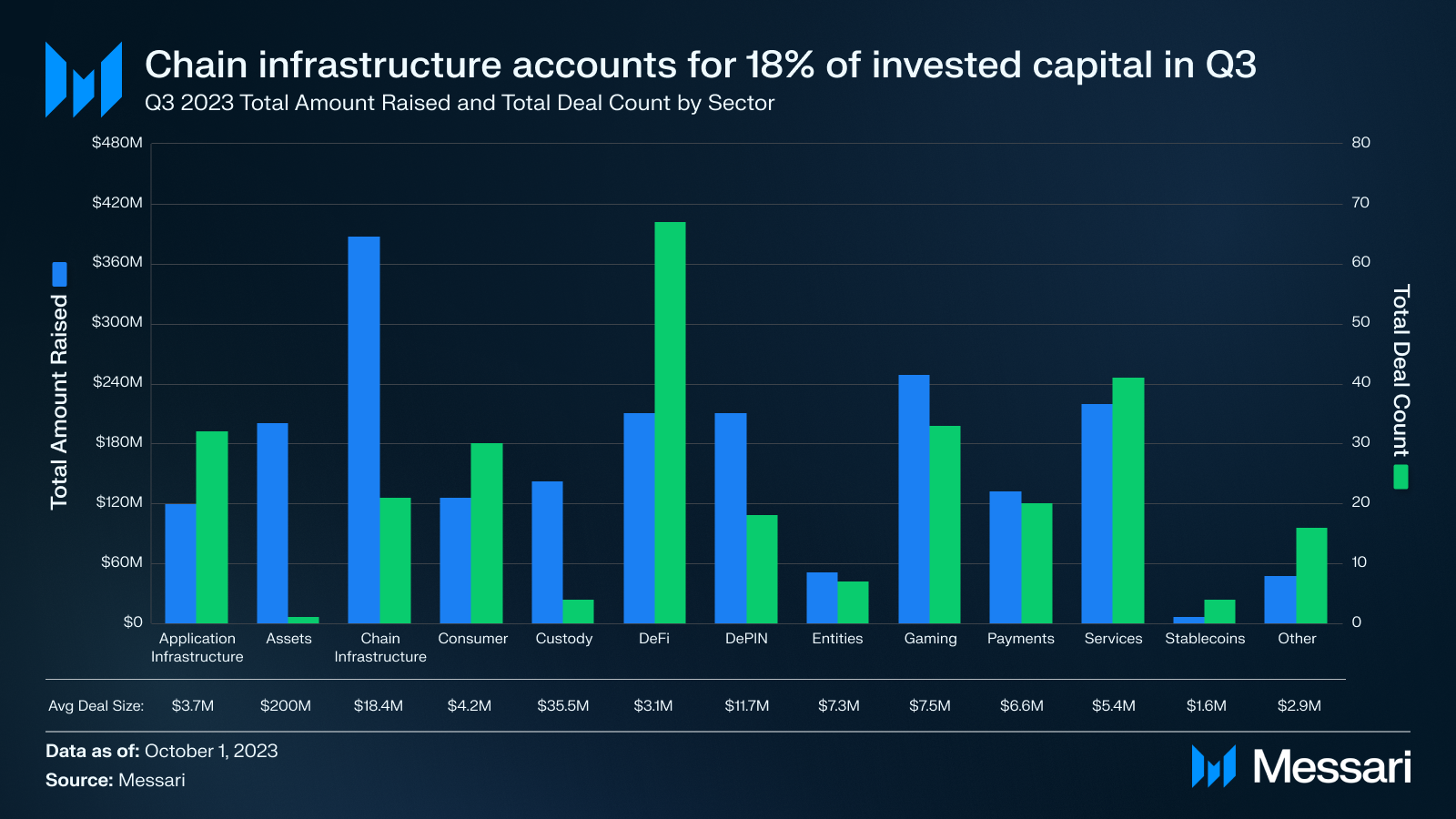 复盘Q3加密投融资:一级市场创新低;Binance Labs成为最活跃VC
