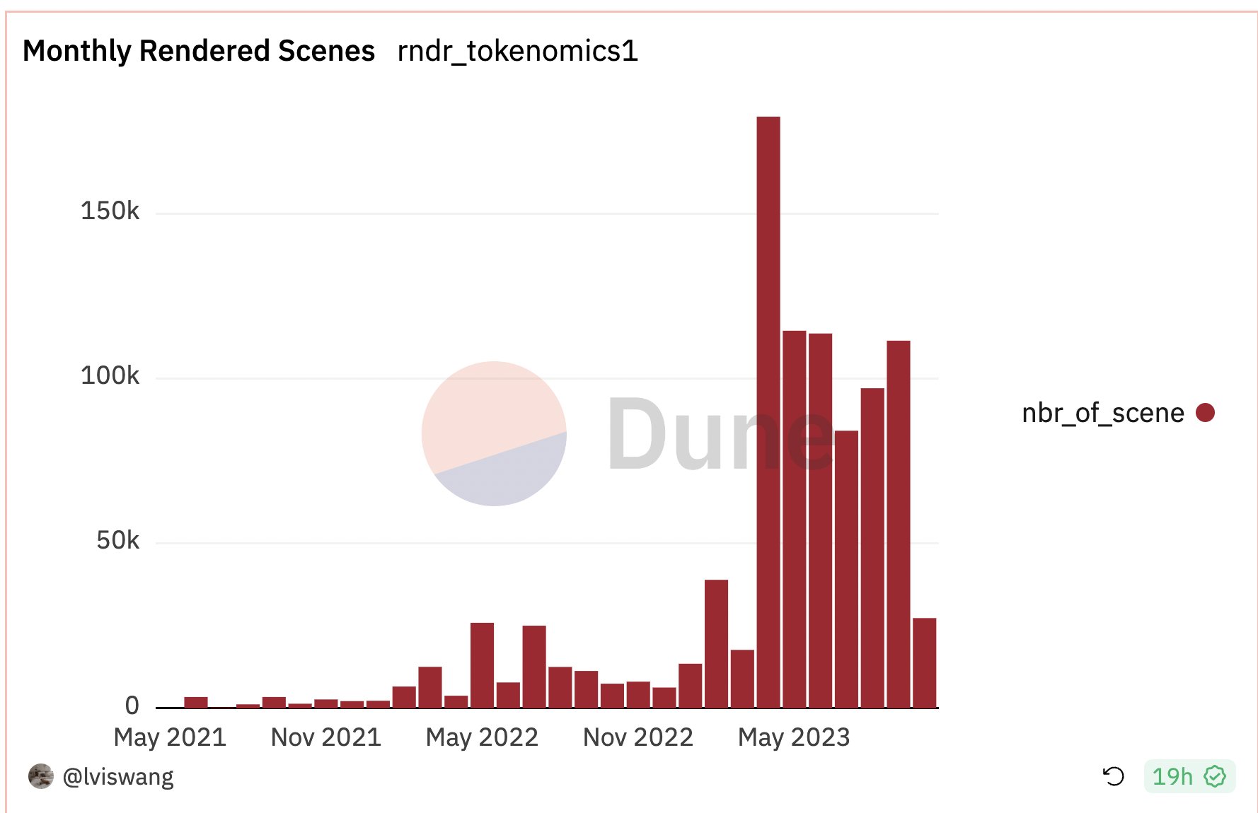 过去一月销毁约27万枚RNDR,分布式渲染网络Render Network未来空间有多大?