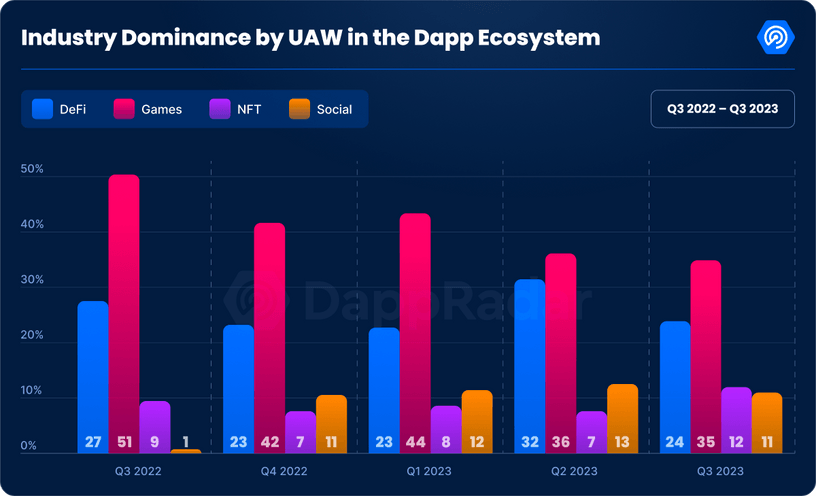 Q3加密Dapp报告:日独立活跃钱包数环比增长15%,NFT交易量创去年来新低