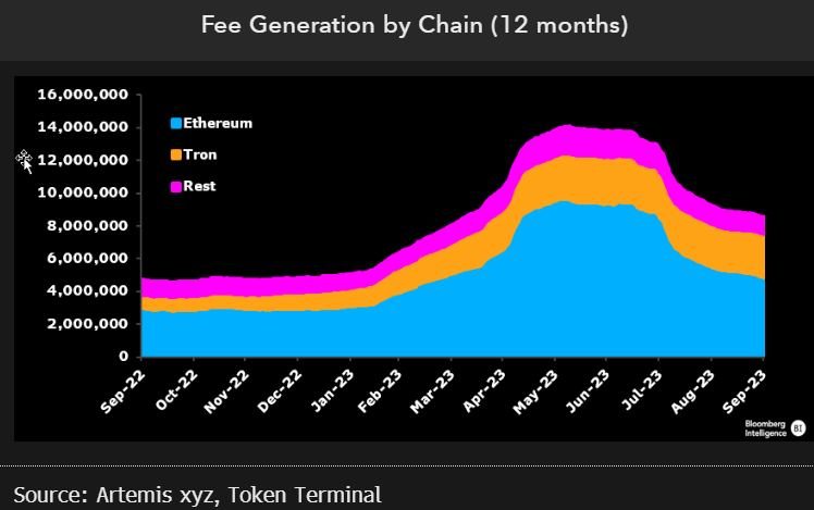 分析师:过去一年,以太坊和TRON占据PoS区块链费用收入的88%