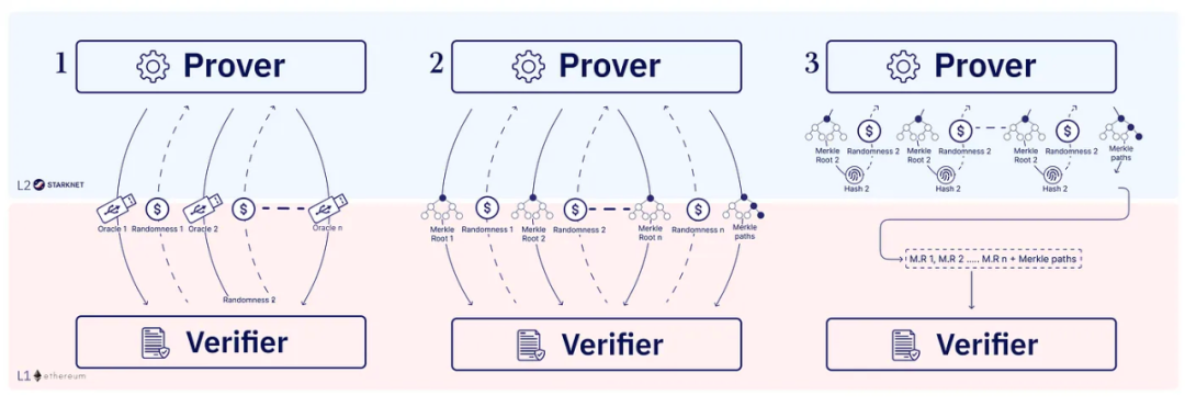 深度解析STARK的完整安全性