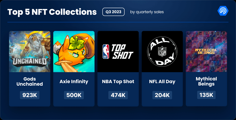 Q3加密Dapp报告:日独立活跃钱包数环比增长15%,NFT交易量创去年来新低