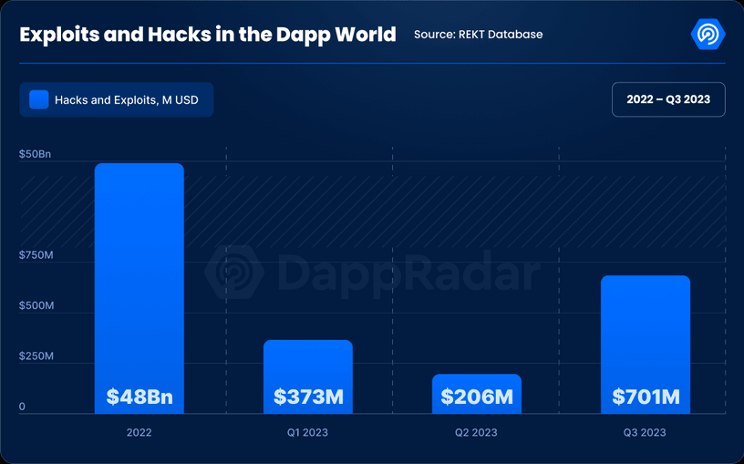 Q3加密Dapp报告:日独立活跃钱包数环比增长15%,NFT交易量创去年来新低
