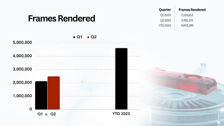 过去一月销毁约27万枚RNDR,分布式渲染网络Render Network未来空间有多大?
