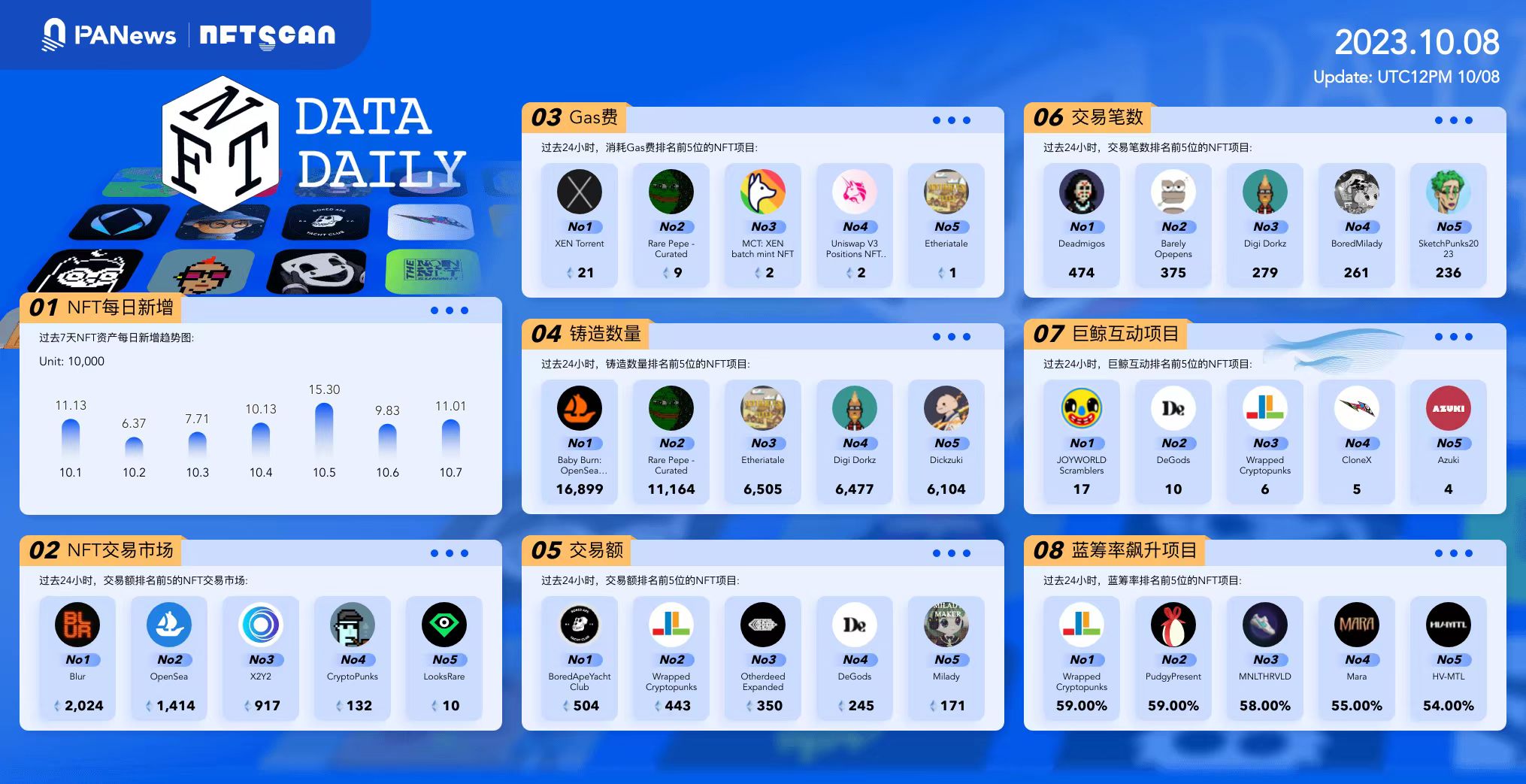 日报 | ZepetoX将推出ZTX代币并进行空投;海南市监局要求数字藏品企业送报经营资质