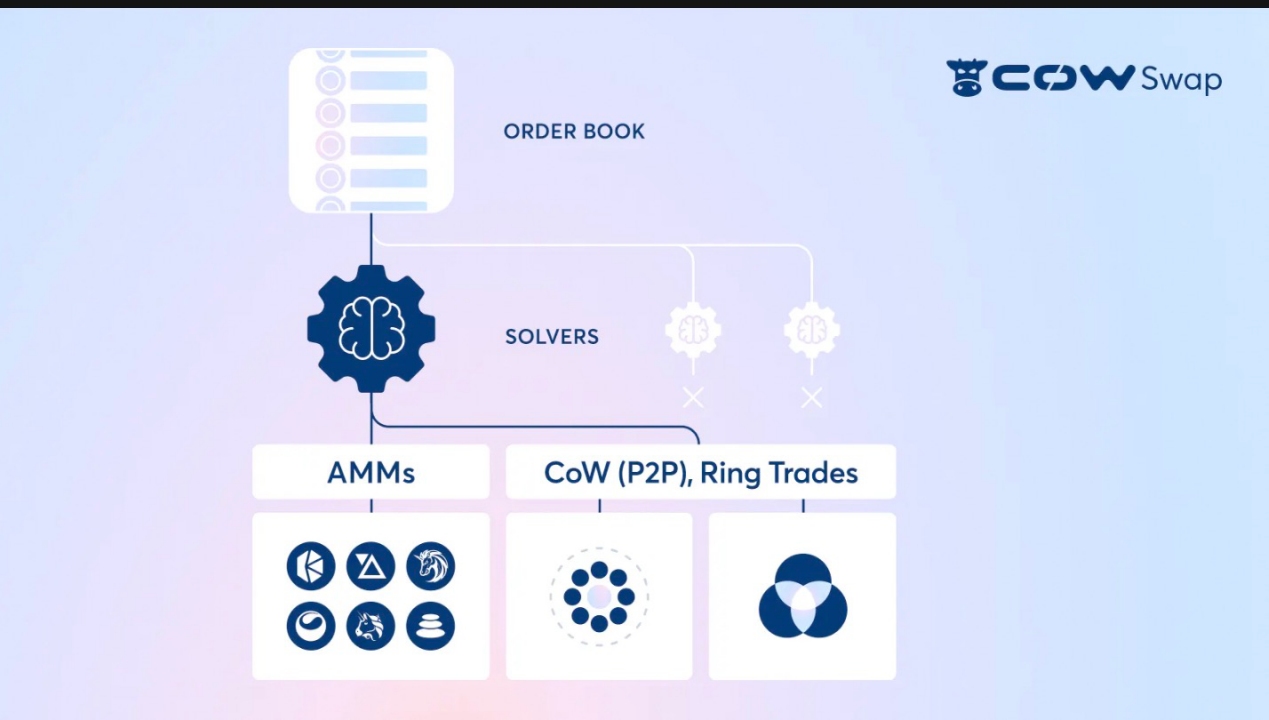 以 Cowswap、Uniswap、Anoma等为例,详解意图优化交易体验的基本原理
