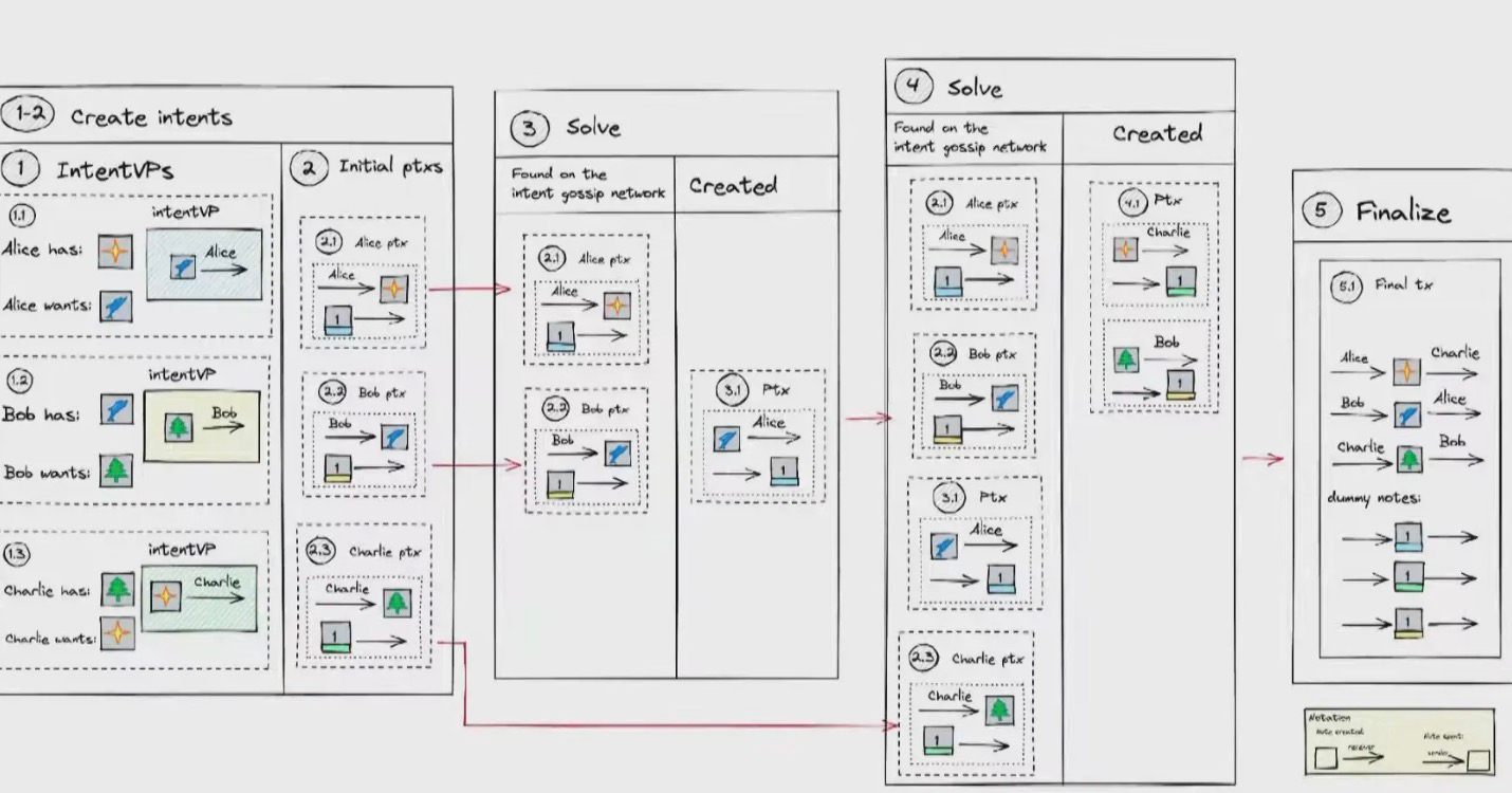以 Cowswap、Uniswap、Anoma等为例,详解意图优化交易体验的基本原理