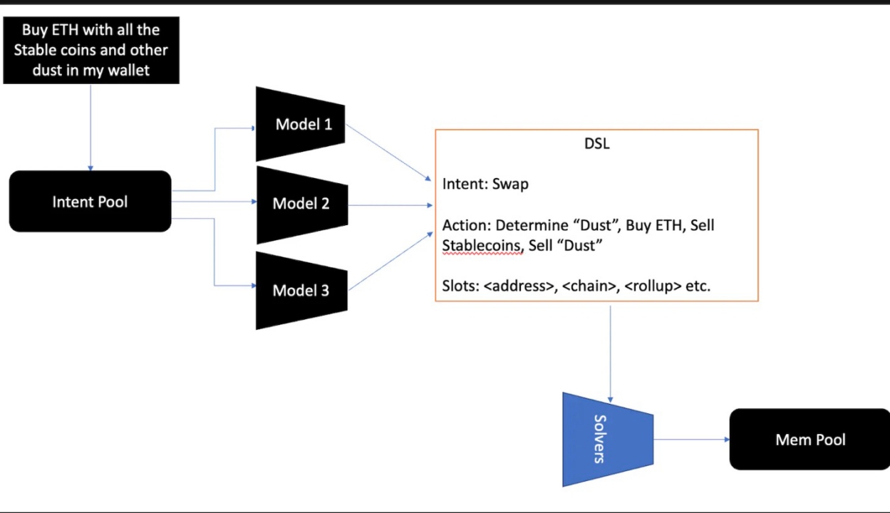 以 Cowswap、Uniswap、Anoma等为例，详解意图优化交易体验的基本原理