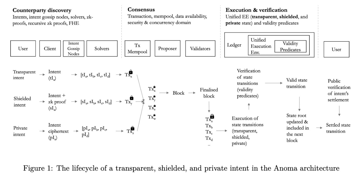 以 Cowswap、Uniswap、Anoma等为例,详解意图优化交易体验的基本原理