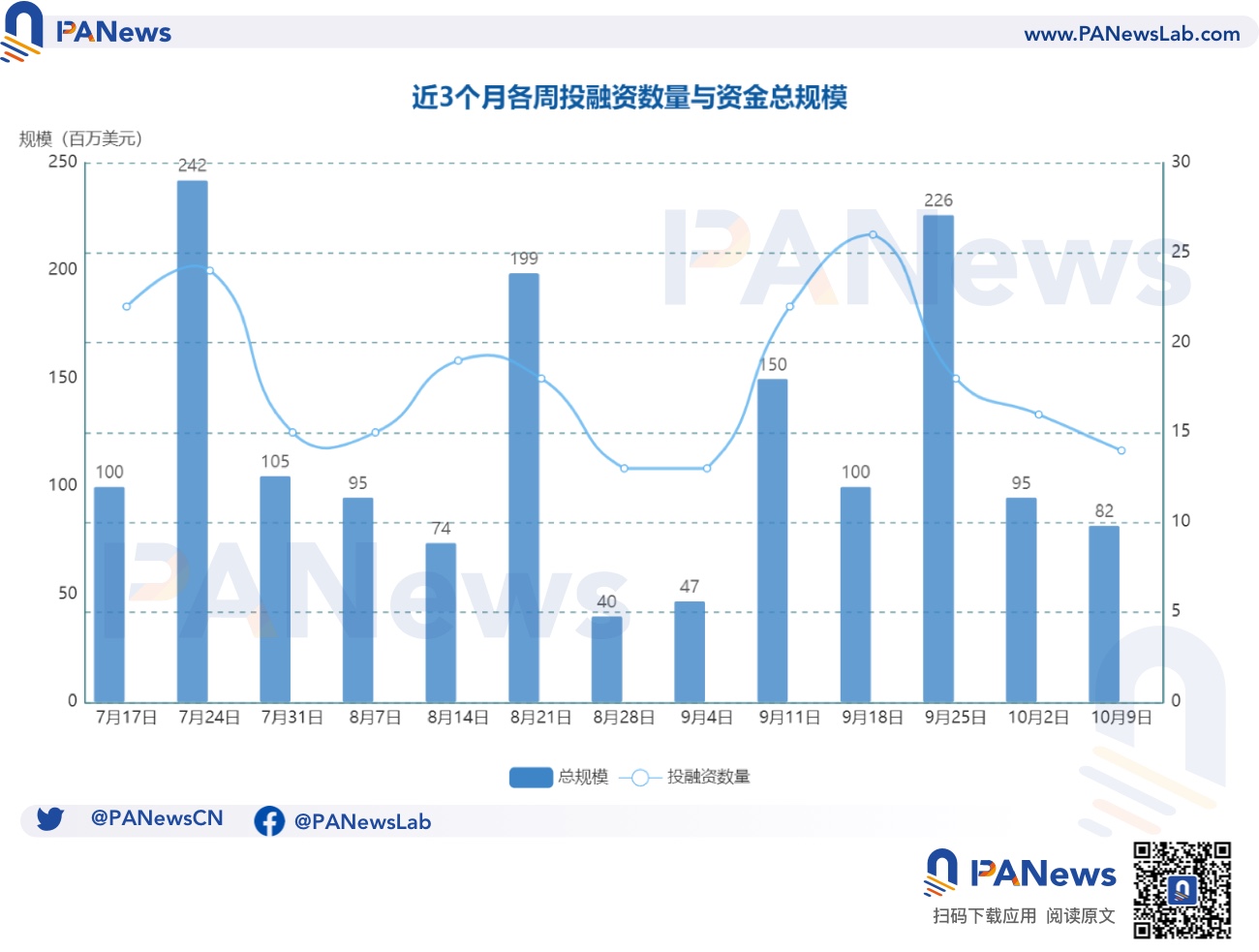 融资周报 | 公开融资事件14起;Web3餐厅忠诚度应用程序Blackbird完成2400万美元A轮融资,a16z Crypto领投