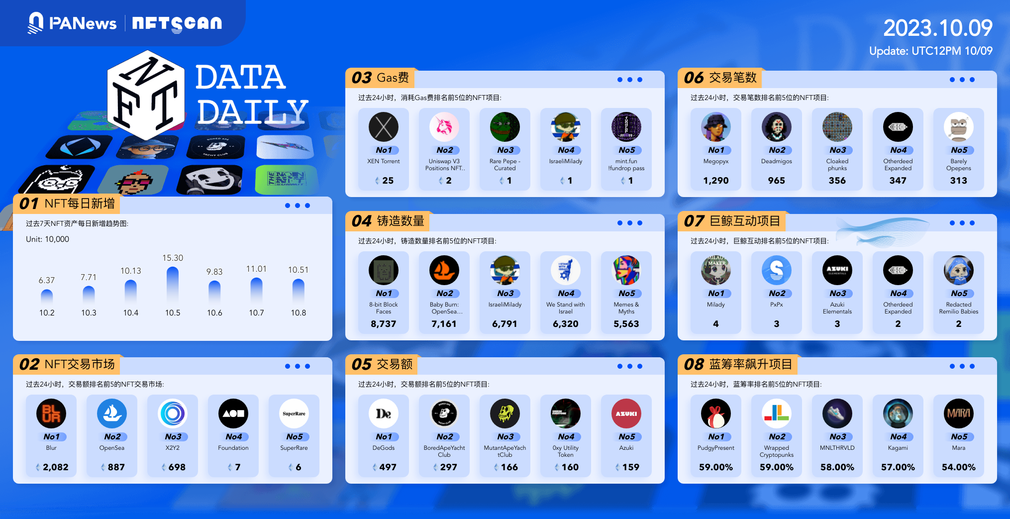 日报 | 调查称“币安隐瞒2017年IC0并不成功的事实”;Q3加密风投资金达2020年以来新低