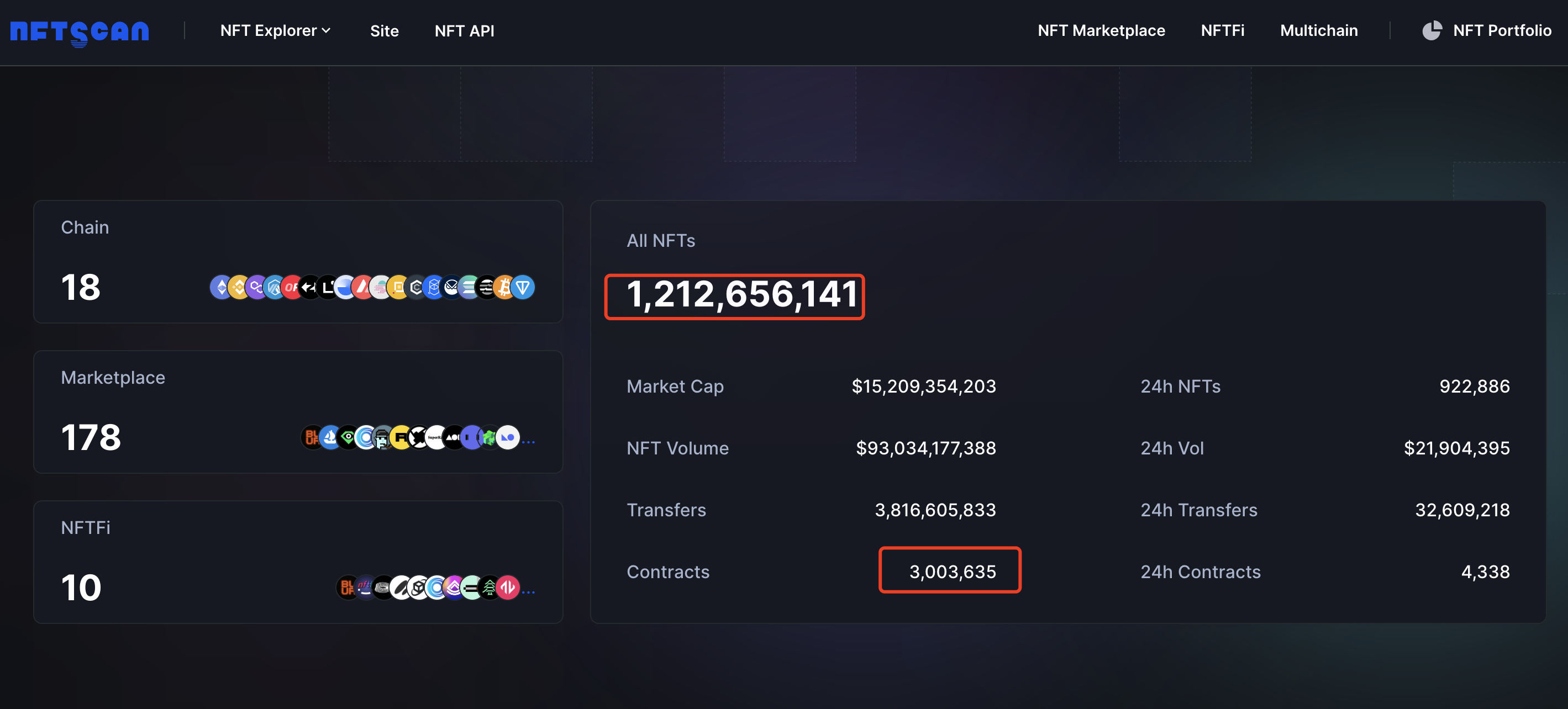 数据:目前链上已部署超300万个NFT项目,累计发行12.12亿枚NFT资产
