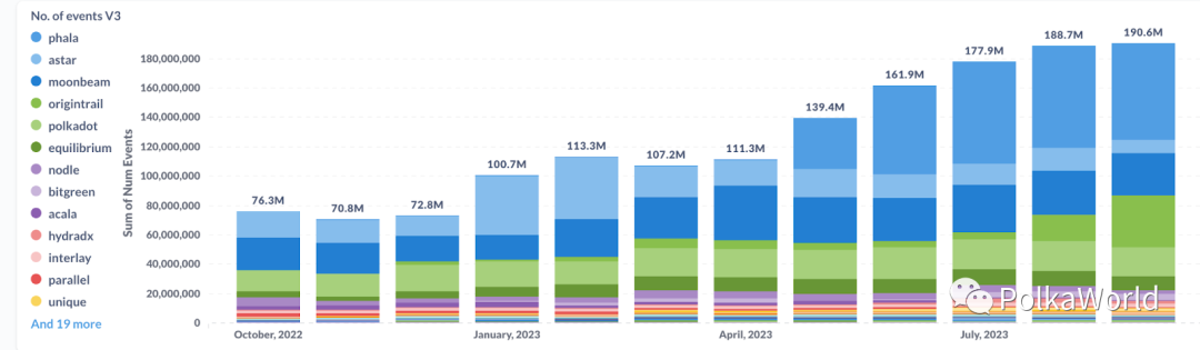 波卡Q3发展总结:原生USDC将进入生态,质押、独立账户数据持续增长