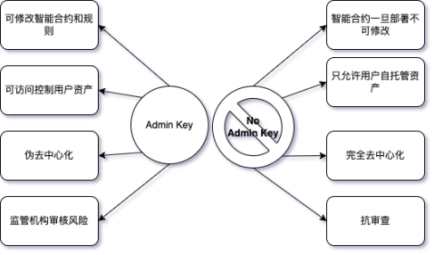 关闭上帝模式开的那道“后门”,无管理员密钥的 DEX 才是未来?