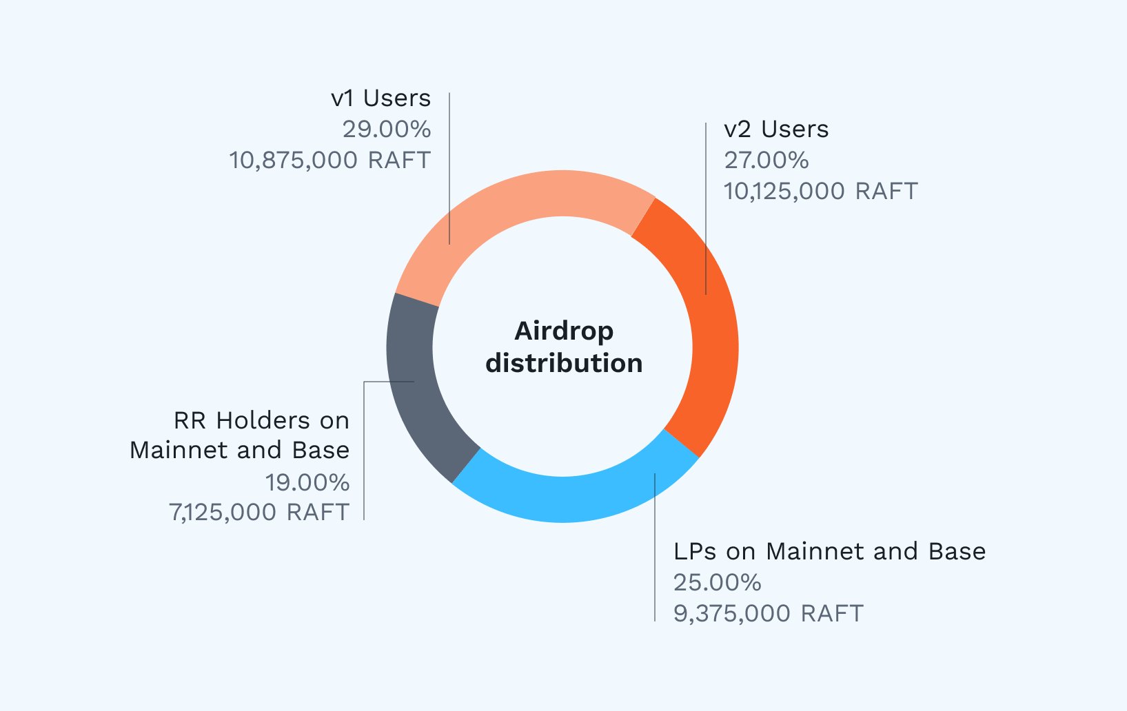 稳定币协议Raft将于今晚8点发放第一波空投,共3750万枚RAFT