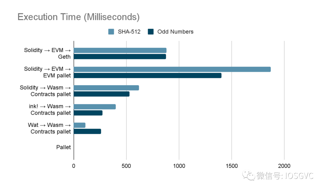 深度解析Aribitrum Stylus:为什么说这是Layer2今年最重要的技术创新?