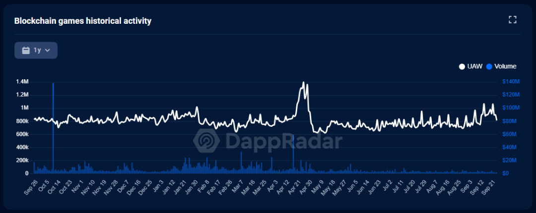 Big Time深度报告:游戏资深团队打造的Web3链游