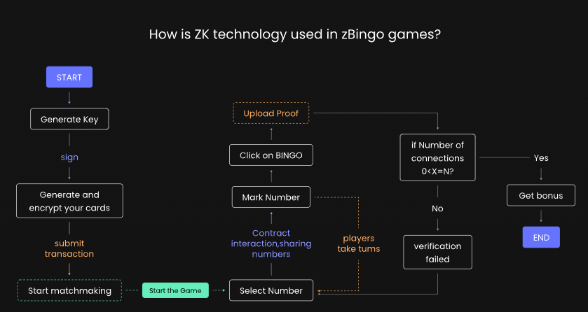 ZKP+Fully On-Chain Game:公平竞技的基石