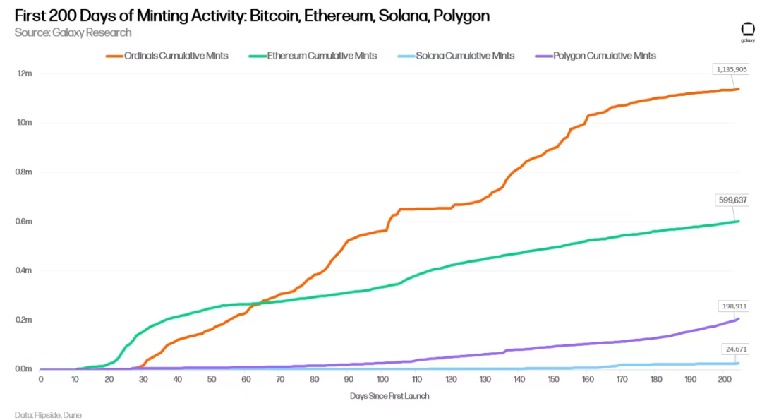 Galaxy Research:比特币Ordinals还能持续增长吗?