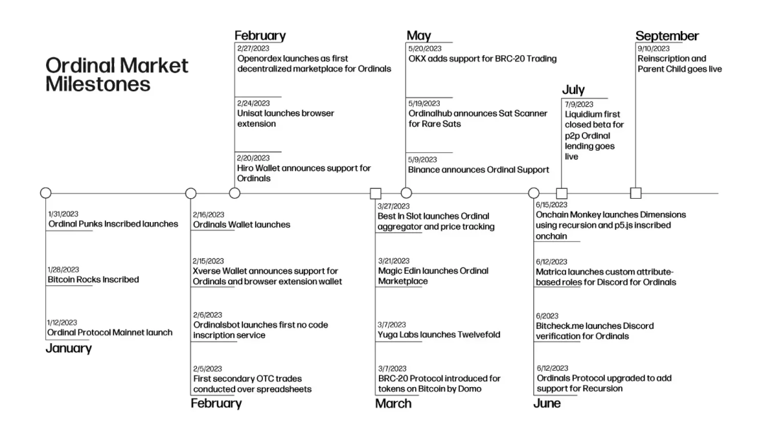 Galaxy Research:比特币Ordinals还能持续增长吗?