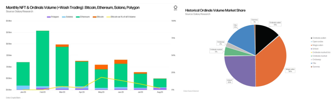 Galaxy Research:比特币Ordinals还能持续增长吗?