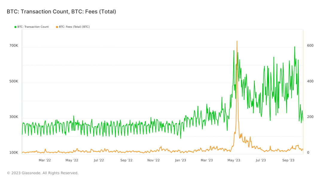 Galaxy Research:比特币Ordinals还能持续增长吗?