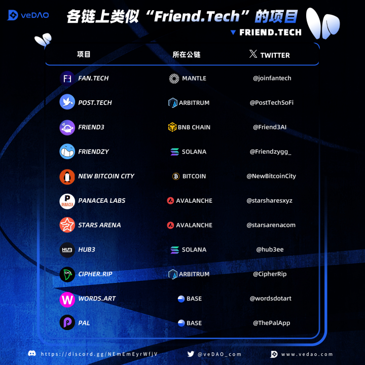 Friend.Tech的困局与崛起的仿盘,谁能引领SocialFi新浪潮?