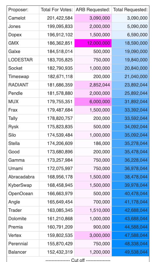Arbitrum的短期激励首轮投票已结束,Jones、GMX等29个项目获胜