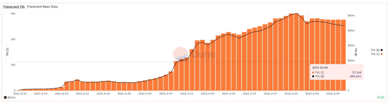 Friend.Tech的困局与崛起的仿盘,谁能引领SocialFi新浪潮?