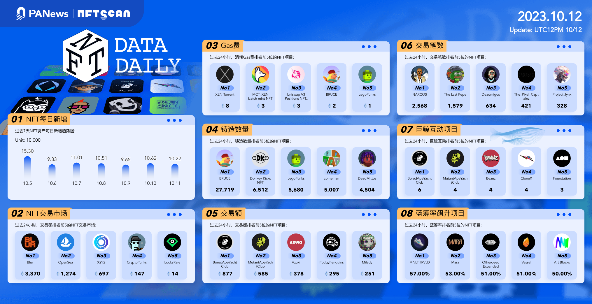 日报 | SBF曾要求Ellison准备7份资产负债表;ARK更新比特币现货ETF招股说明书