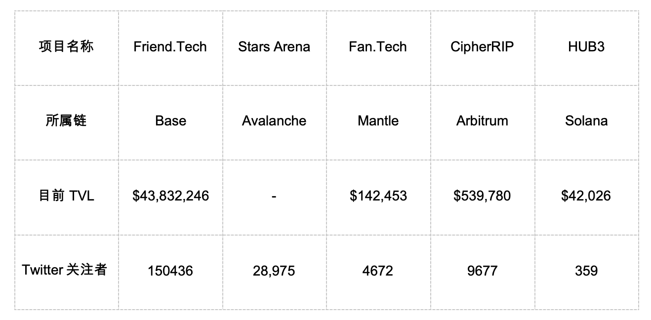 Friend.Tech的困局与崛起的仿盘,谁能引领SocialFi新浪潮?