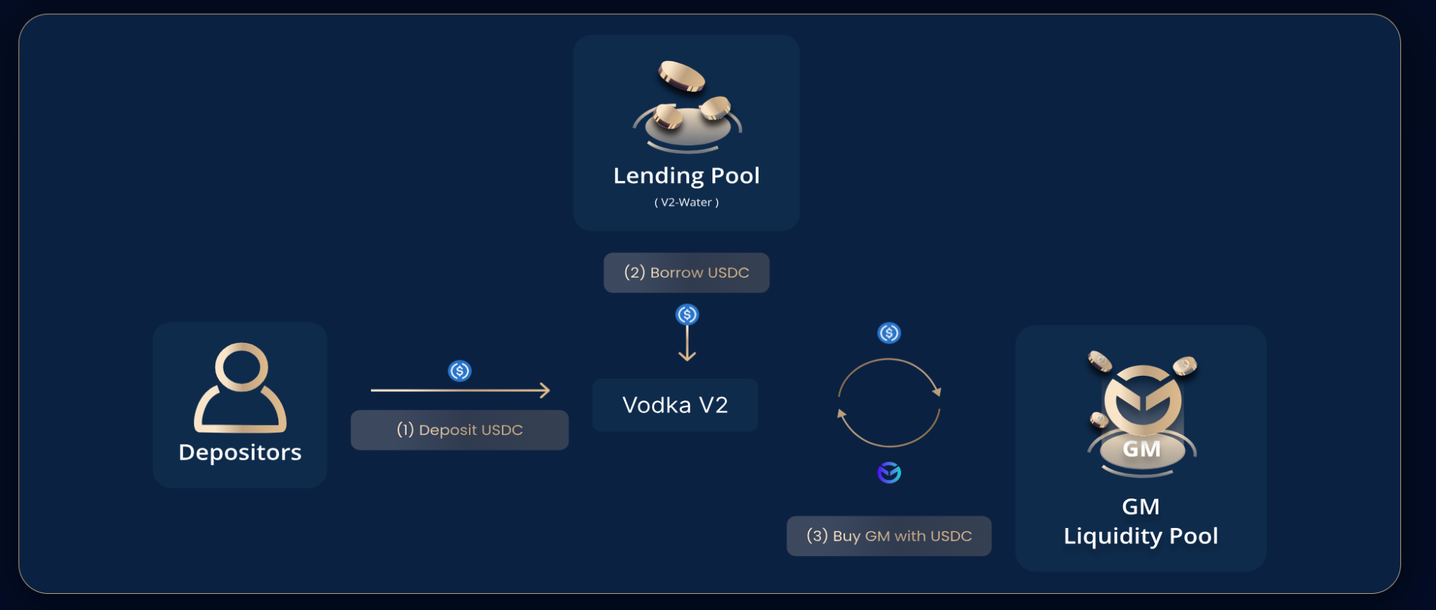 解读近期火热的DeFi协议Vaultka: 或将成为下一代高收益、低风险产品