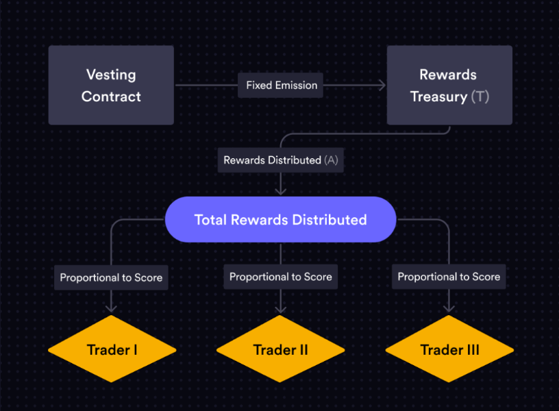 dYdX v4:经济模型的改善与估值展望