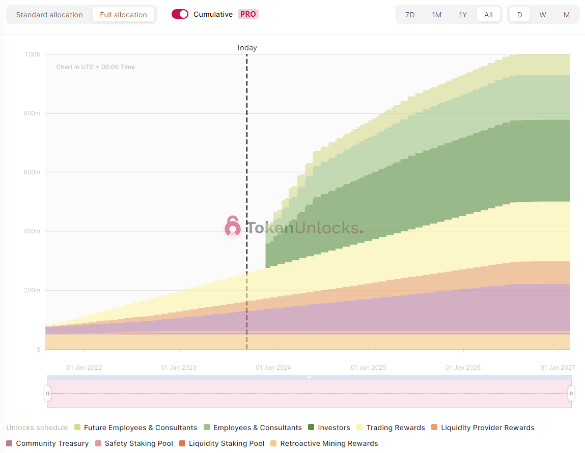 dYdX v4:经济模型的改善与估值展望