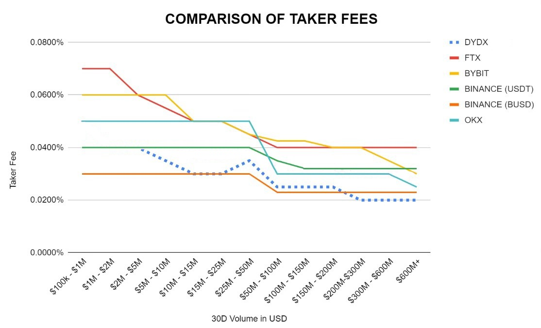 dYdX v4:经济模型的改善与估值展望