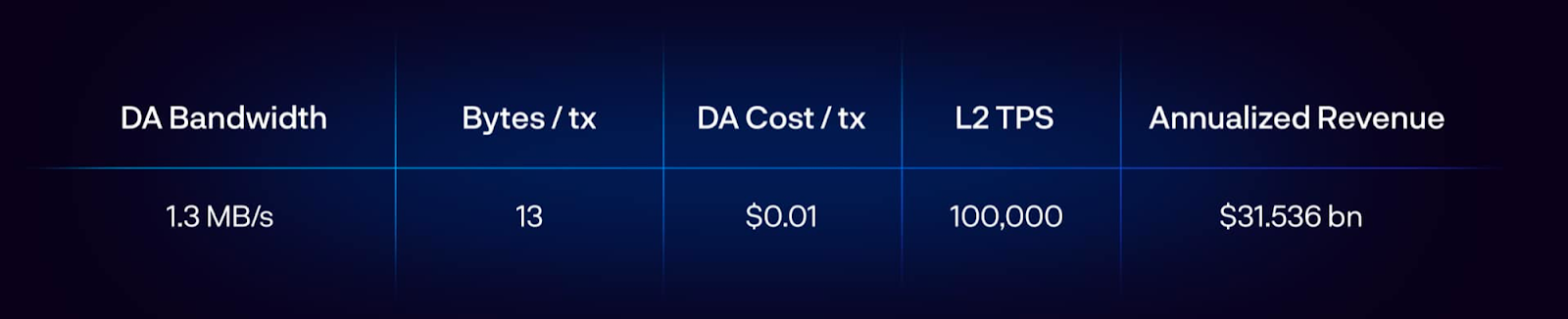 模块化区块链兴起:功能层争议的新视角与DA经济学